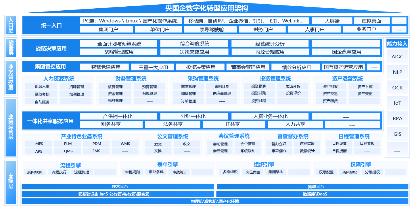 央国企（国资央企）一体化智能运营平台